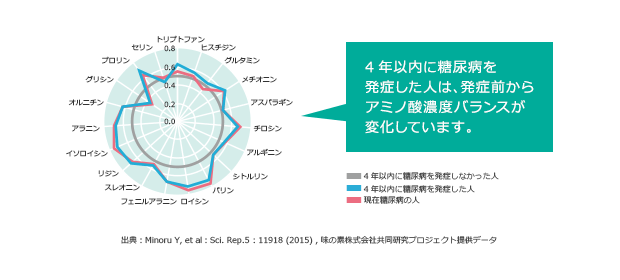 アミノインデックス®リスクスクリーニング